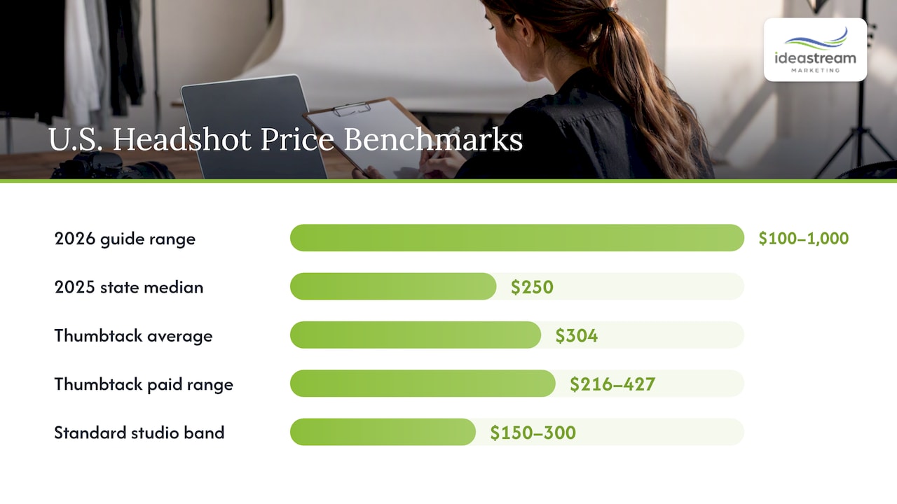 What a corporate headshot costs in the U.S.