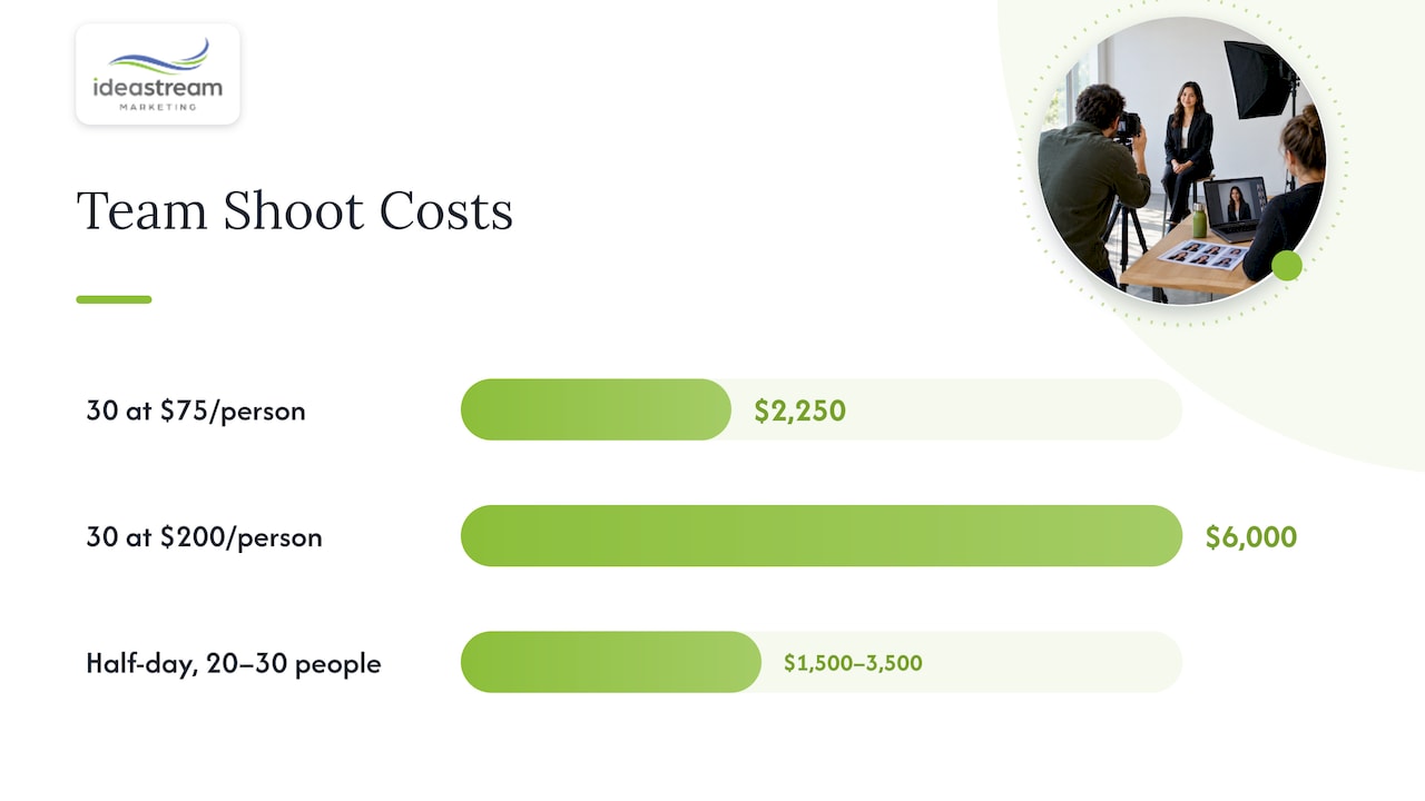 Cost comparison for headshots for 30 employees